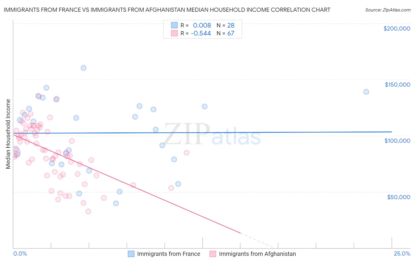 Immigrants from France vs Immigrants from Afghanistan Median Household Income