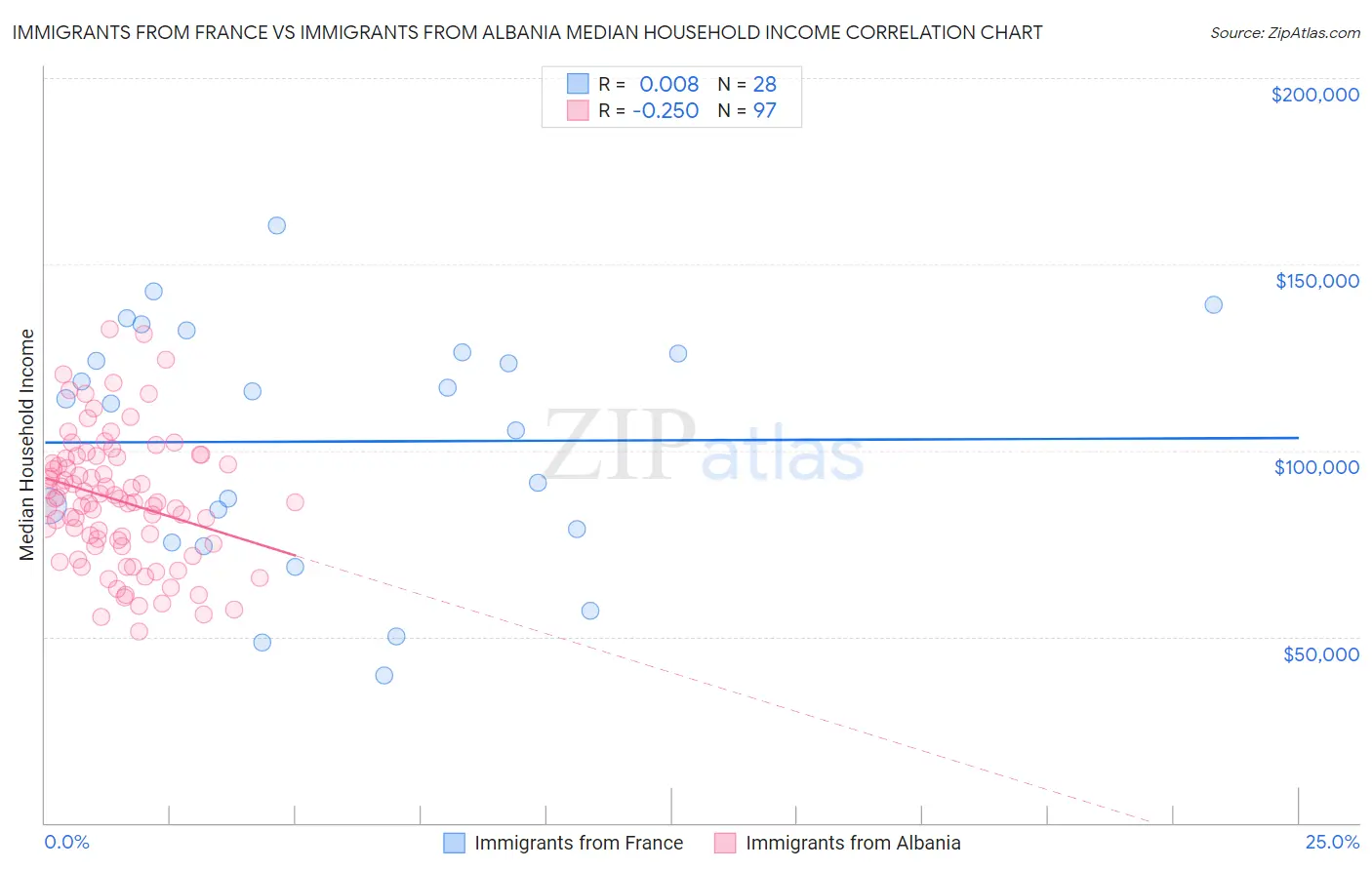 Immigrants from France vs Immigrants from Albania Median Household Income