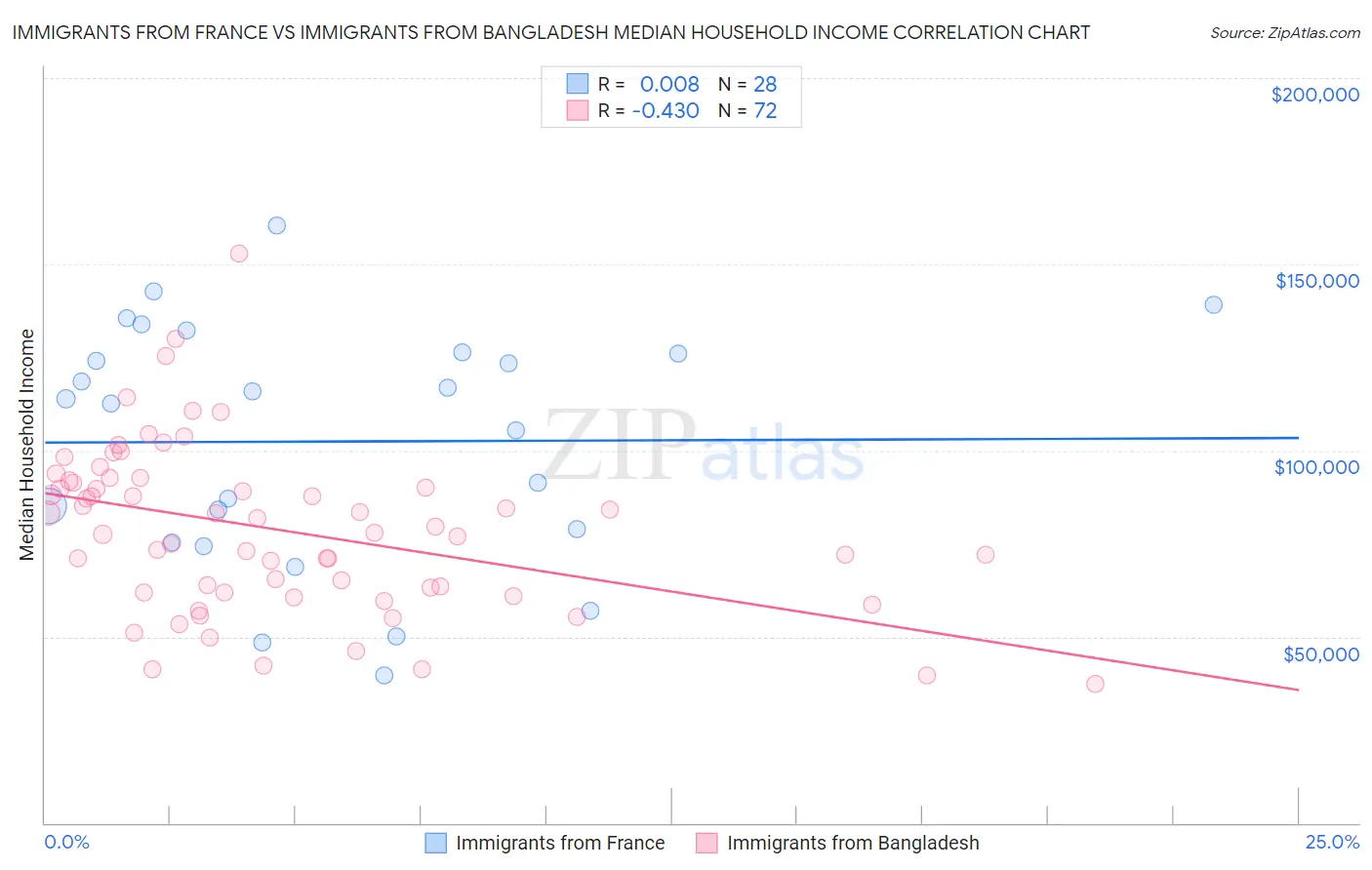 Immigrants from France vs Immigrants from Bangladesh Median Household Income