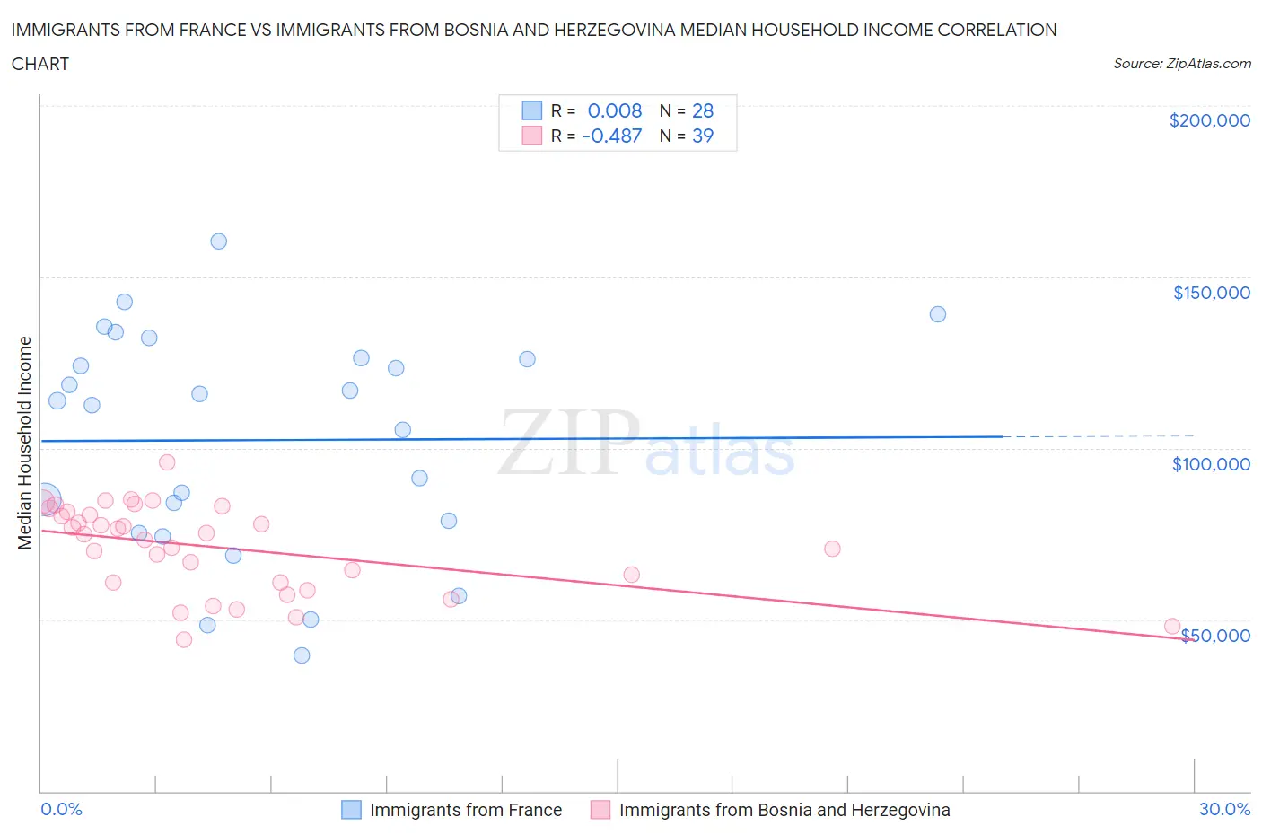 Immigrants from France vs Immigrants from Bosnia and Herzegovina Median Household Income