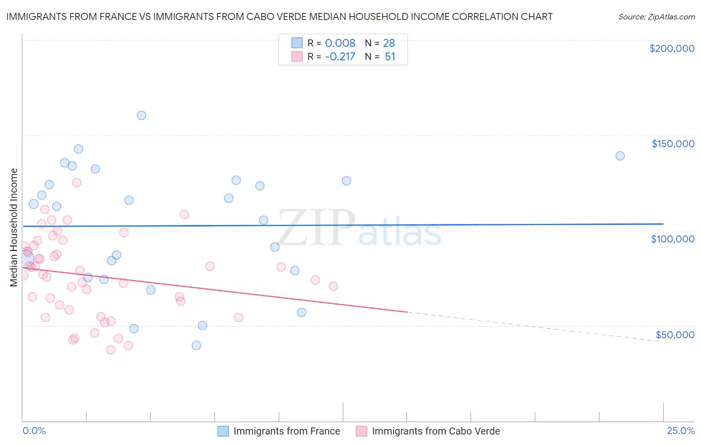 Immigrants from France vs Immigrants from Cabo Verde Median Household Income