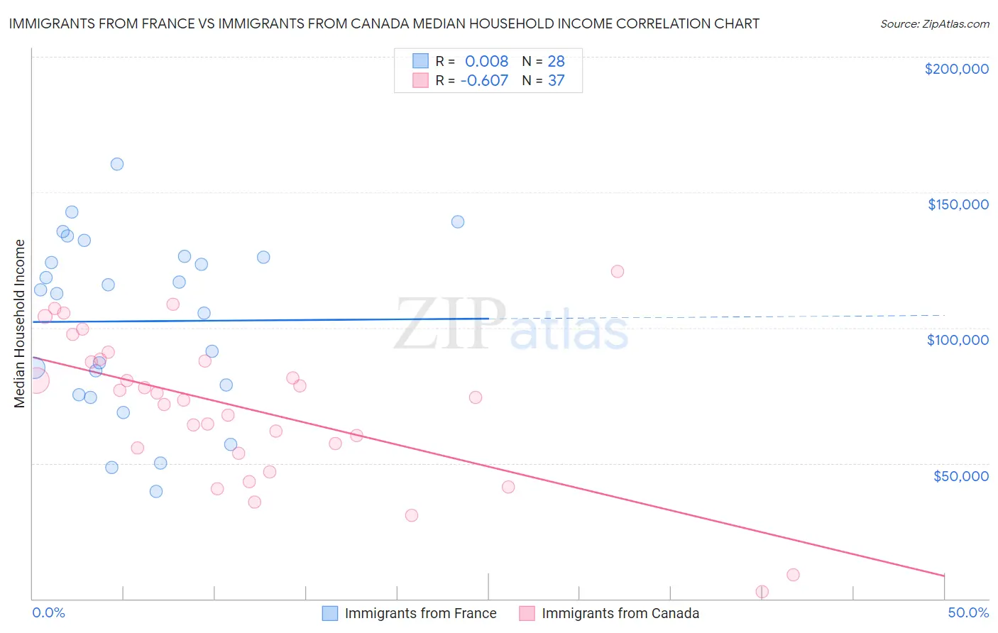 Immigrants from France vs Immigrants from Canada Median Household Income