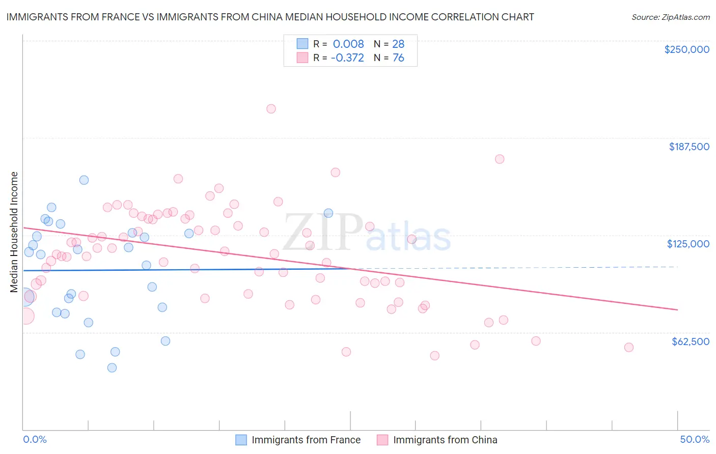 Immigrants from France vs Immigrants from China Median Household Income