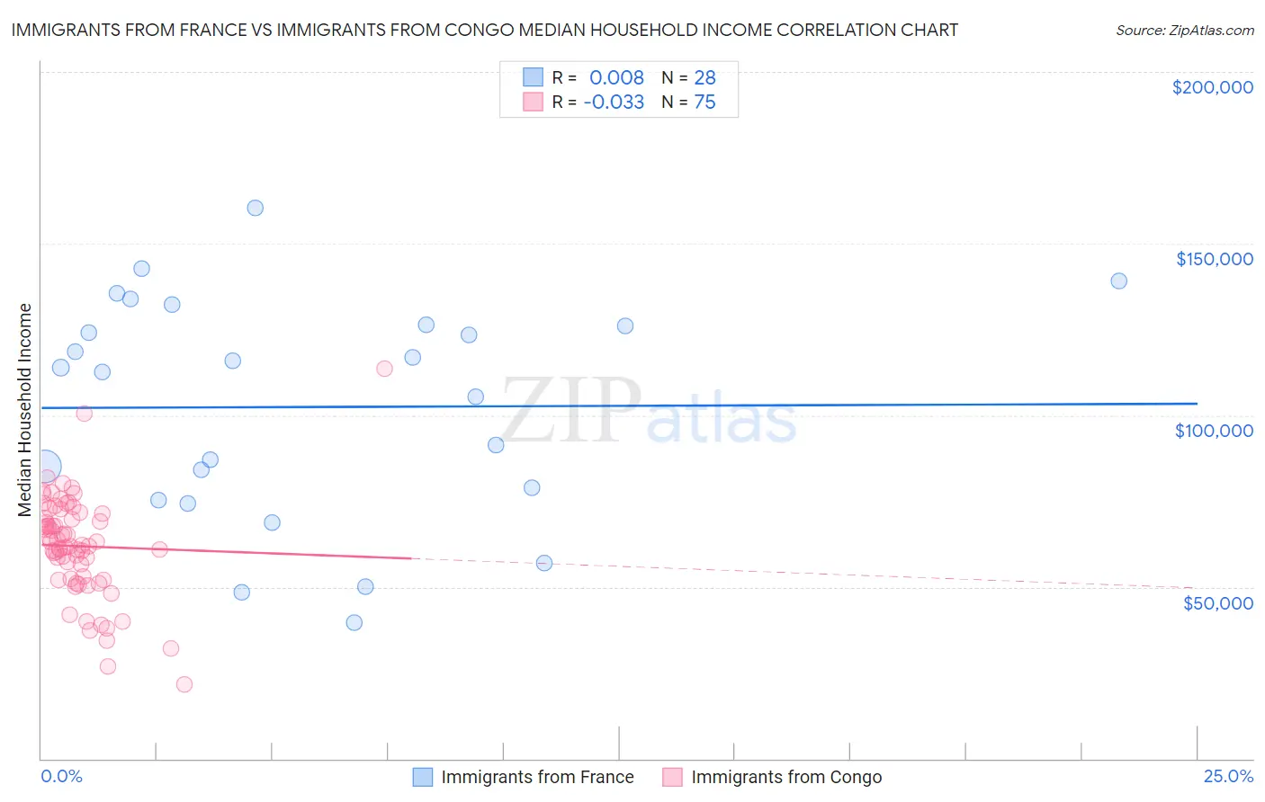 Immigrants from France vs Immigrants from Congo Median Household Income