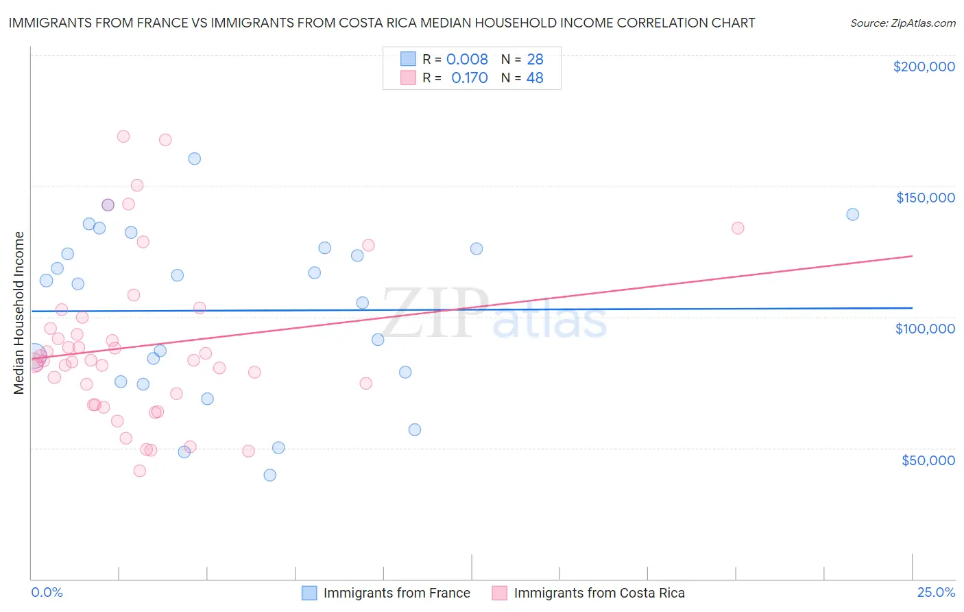 Immigrants from France vs Immigrants from Costa Rica Median Household Income