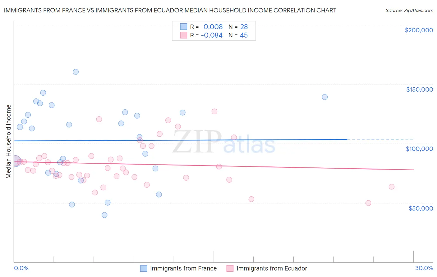 Immigrants from France vs Immigrants from Ecuador Median Household Income