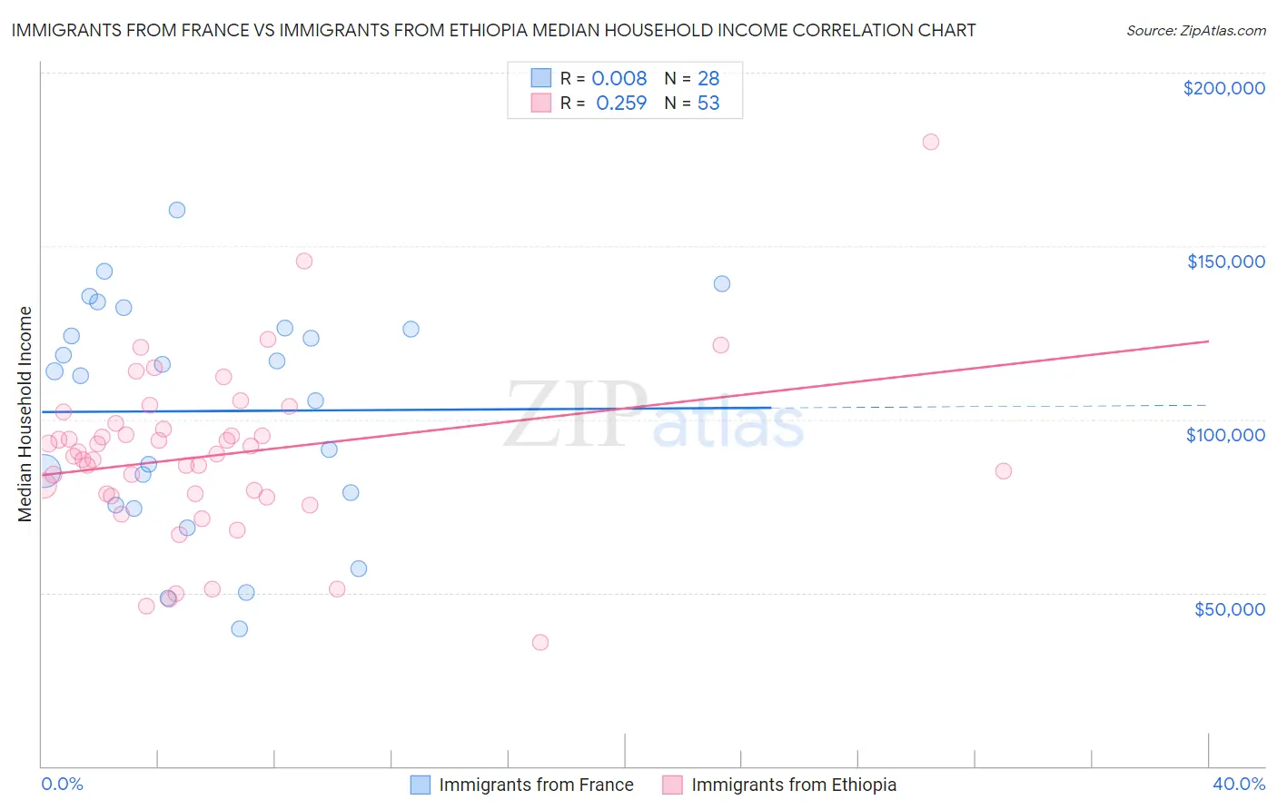 Immigrants from France vs Immigrants from Ethiopia Median Household Income