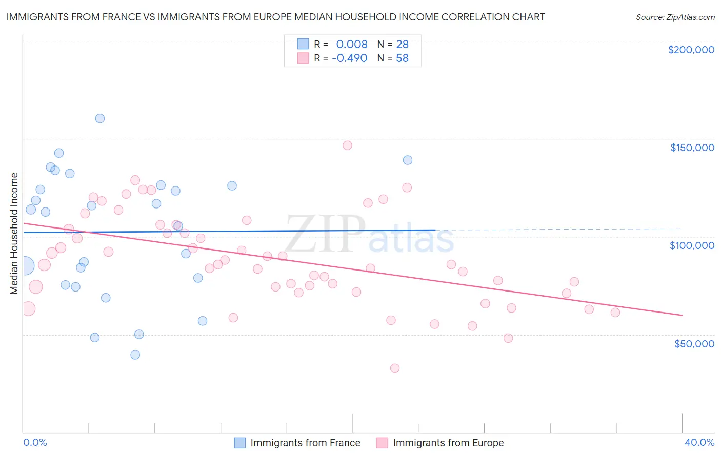 Immigrants from France vs Immigrants from Europe Median Household Income