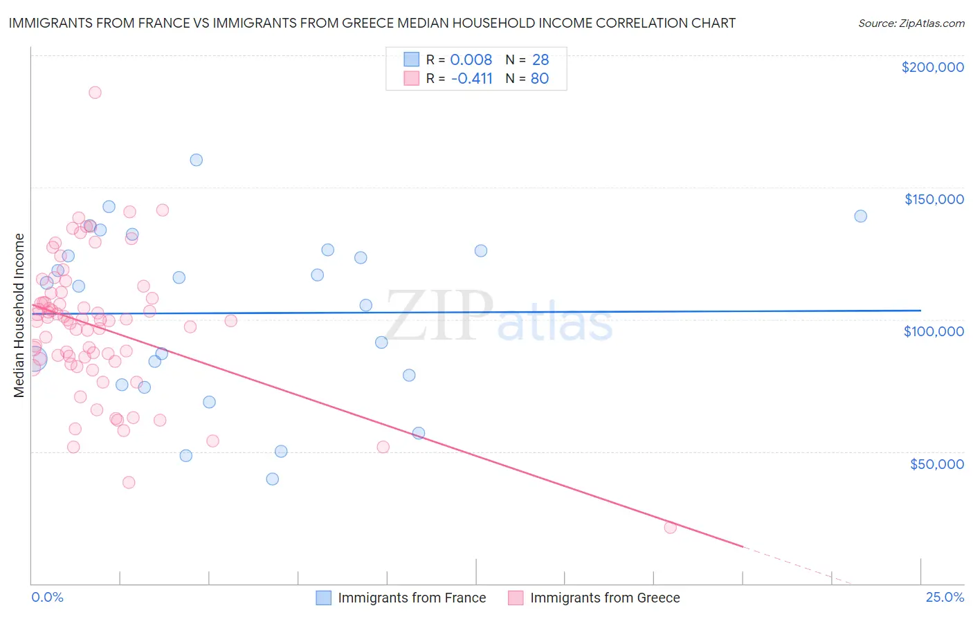 Immigrants from France vs Immigrants from Greece Median Household Income