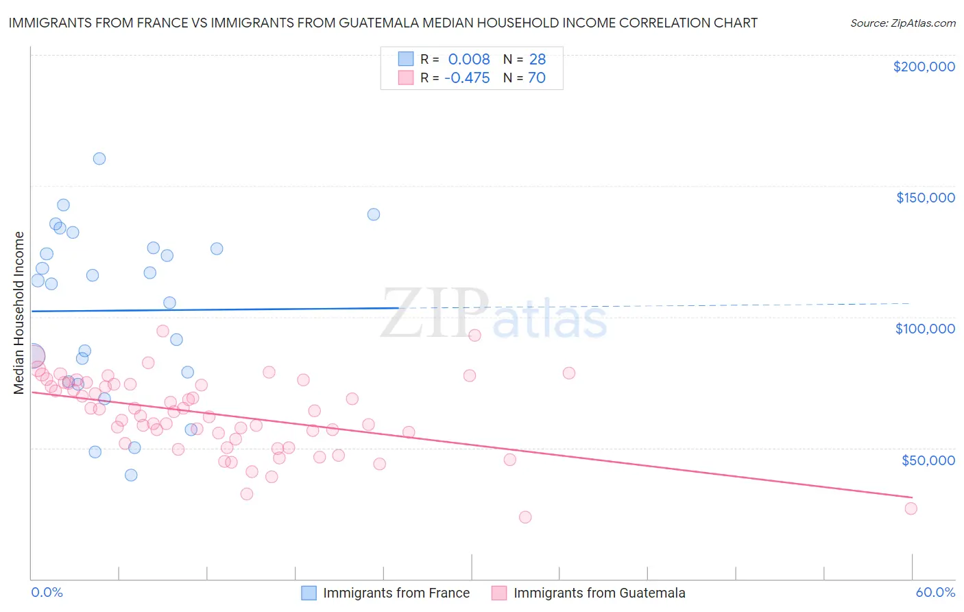 Immigrants from France vs Immigrants from Guatemala Median Household Income