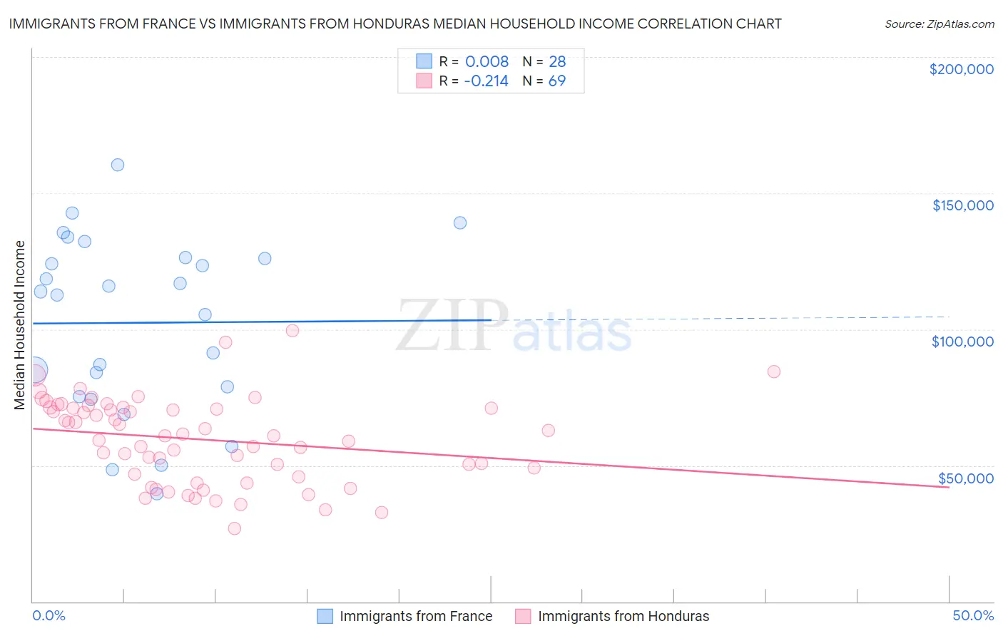 Immigrants from France vs Immigrants from Honduras Median Household Income