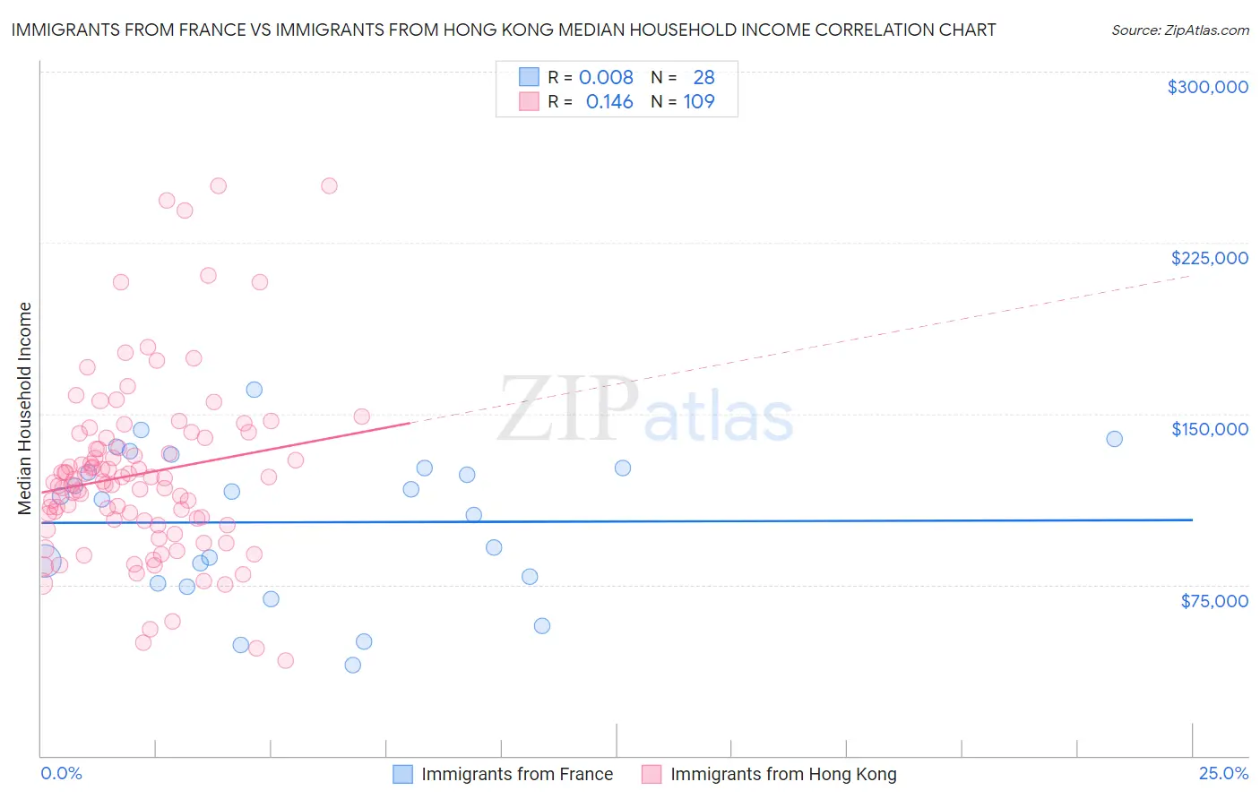 Immigrants from France vs Immigrants from Hong Kong Median Household Income