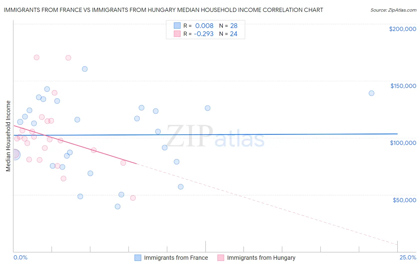 Immigrants from France vs Immigrants from Hungary Median Household Income