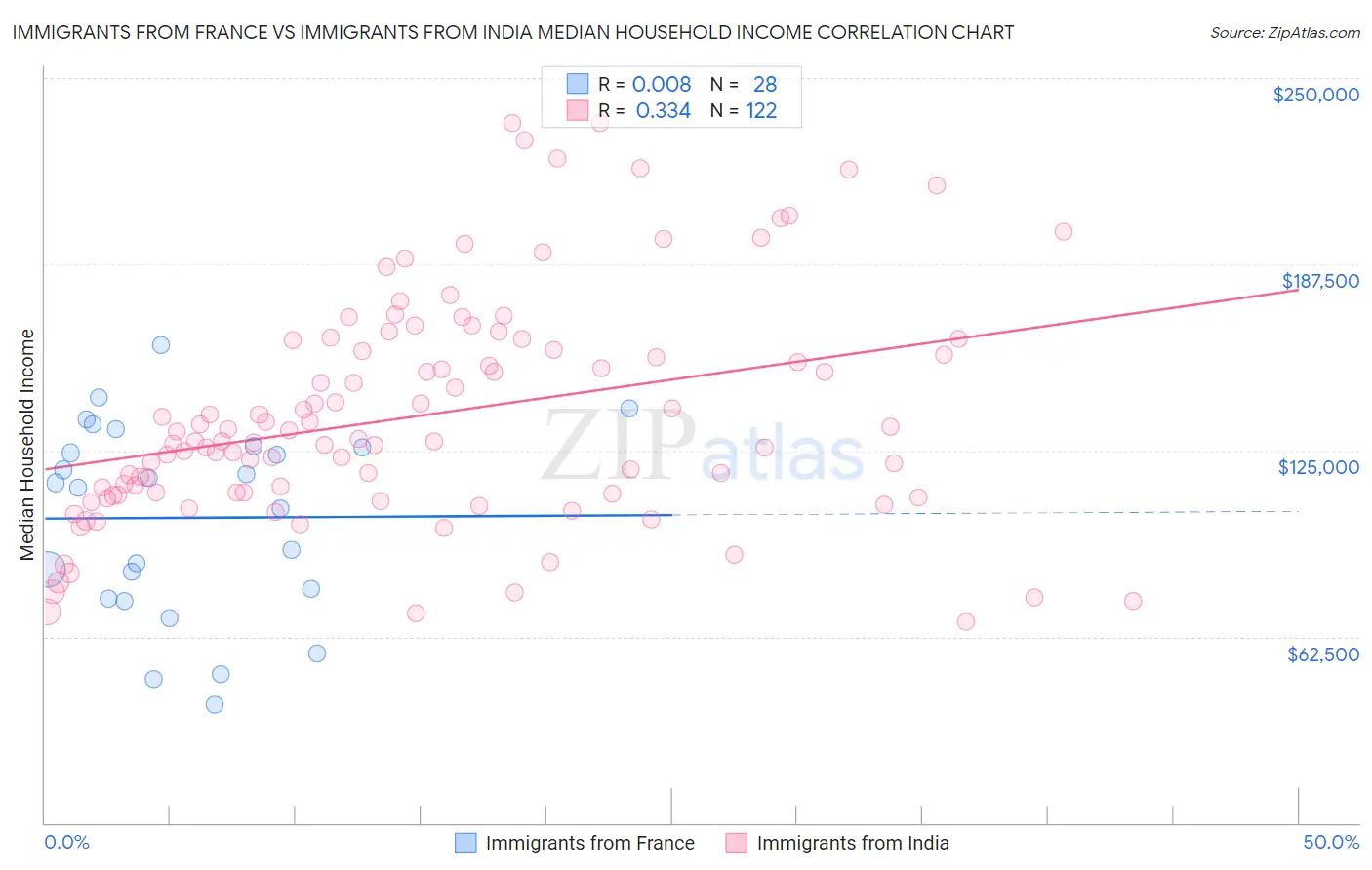 Immigrants from France vs Immigrants from India Median Household Income