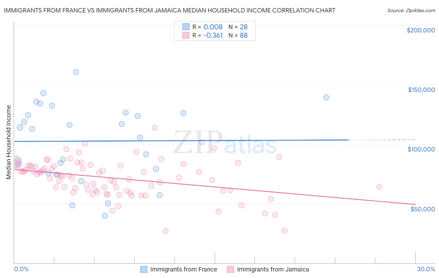 Immigrants from France vs Immigrants from Jamaica Median Household Income