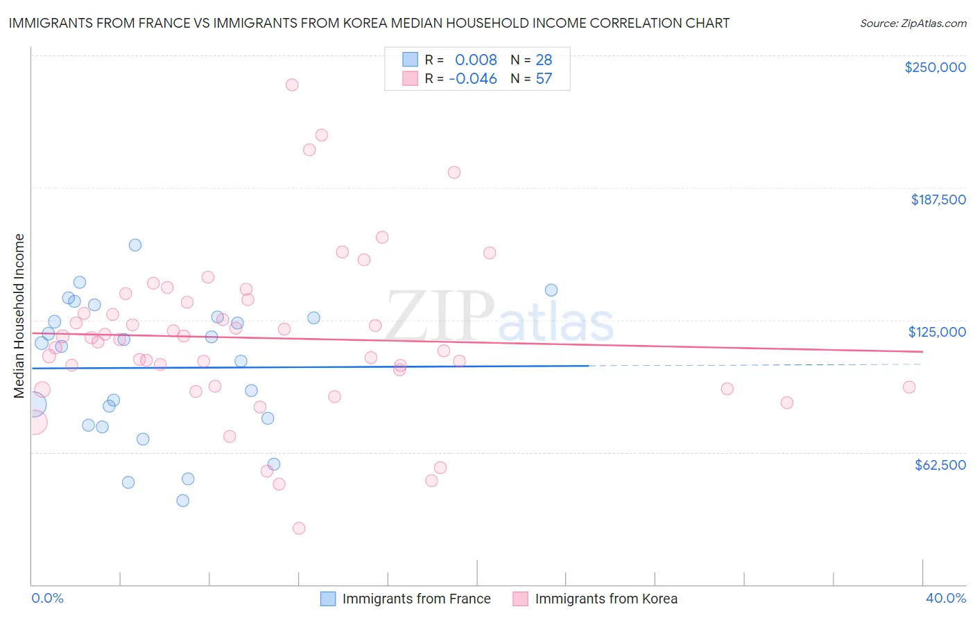 Immigrants from France vs Immigrants from Korea Median Household Income