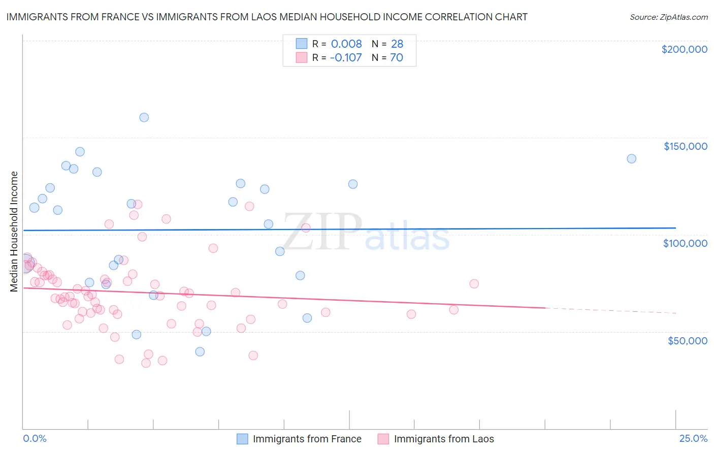 Immigrants from France vs Immigrants from Laos Median Household Income