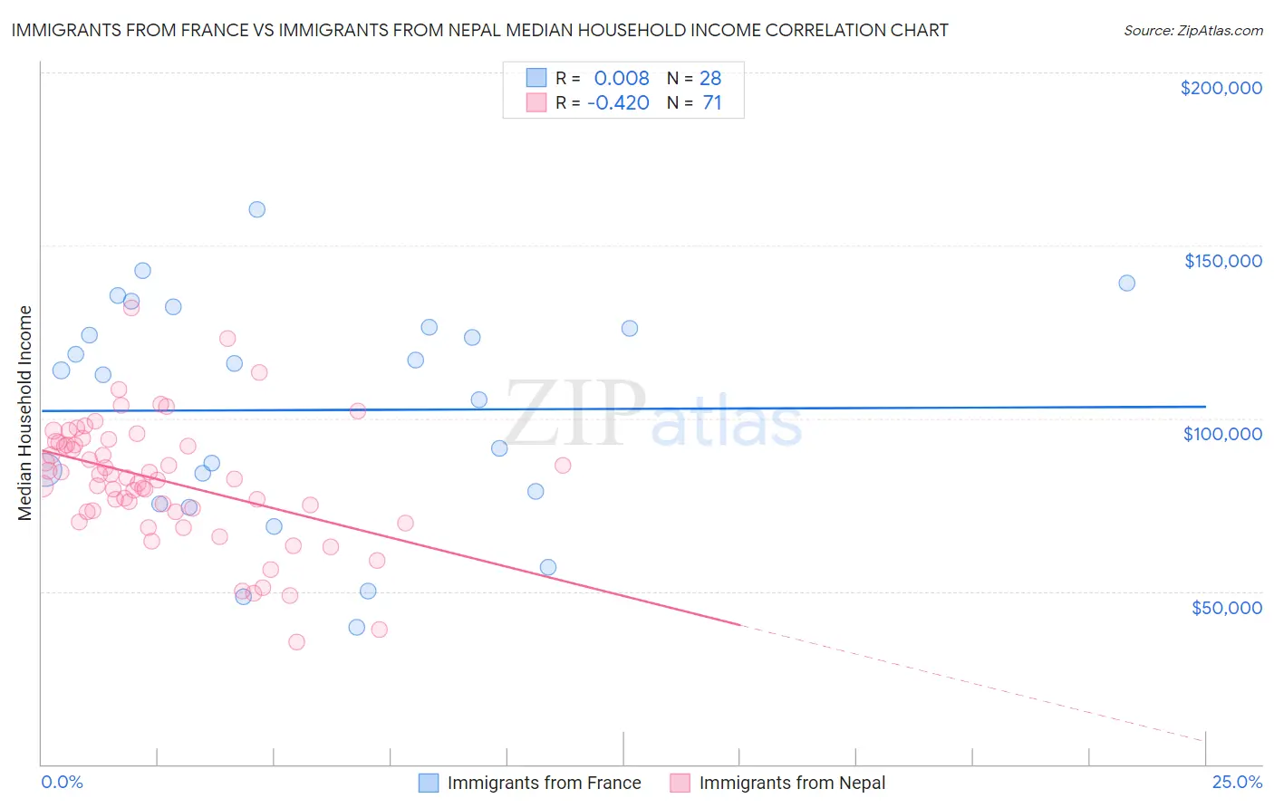 Immigrants from France vs Immigrants from Nepal Median Household Income