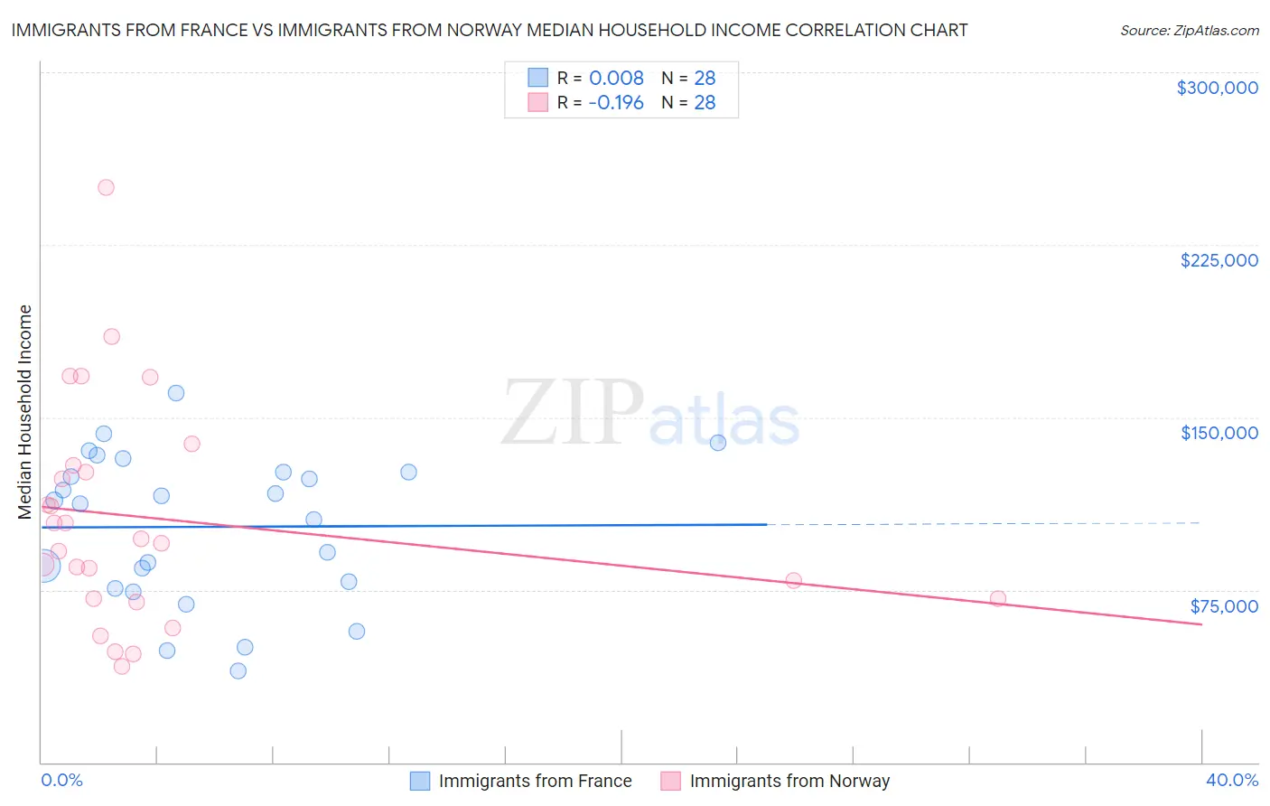 Immigrants from France vs Immigrants from Norway Median Household Income