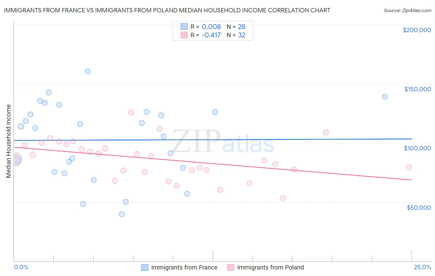 Immigrants from France vs Immigrants from Poland Median Household Income