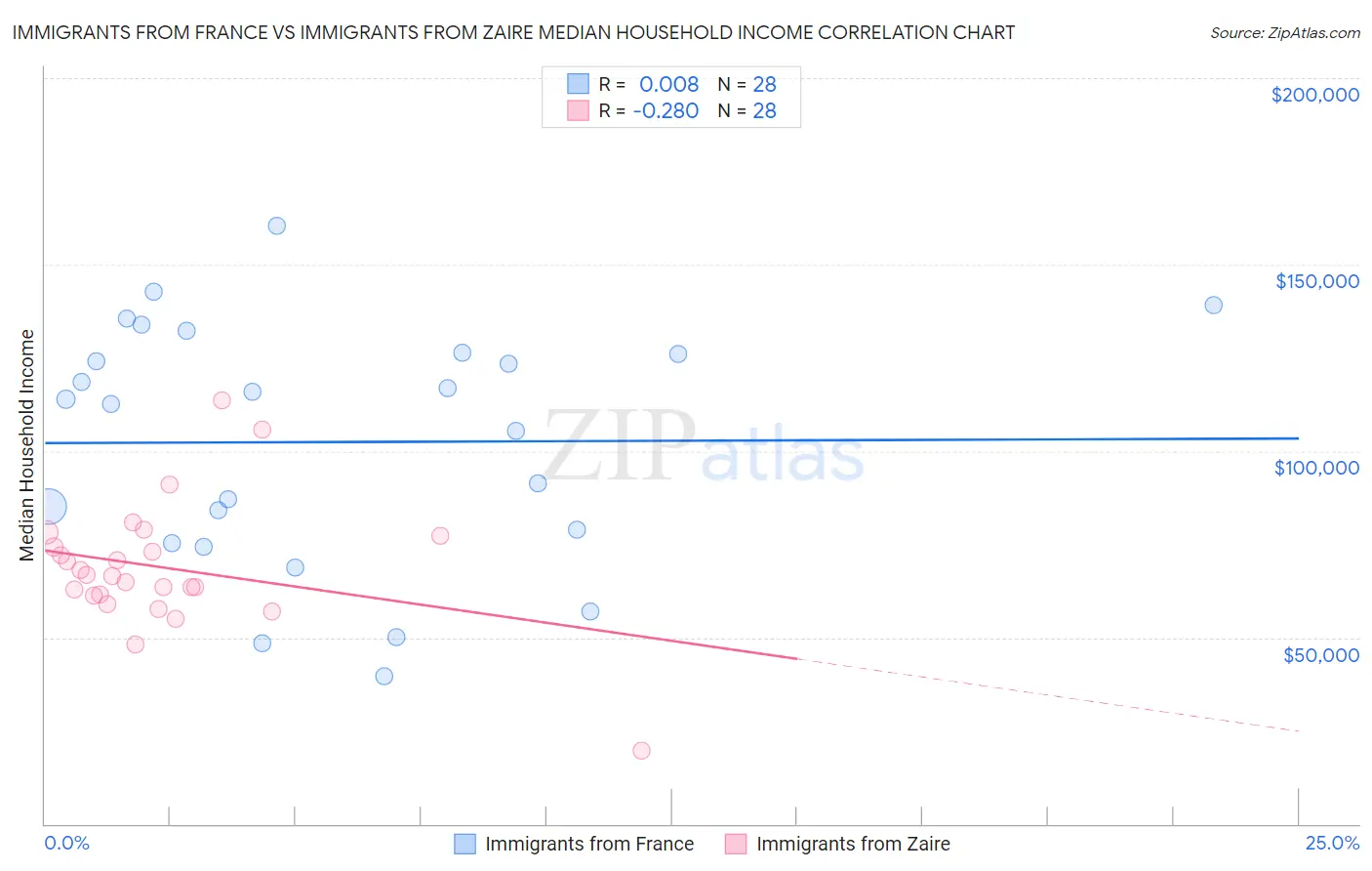Immigrants from France vs Immigrants from Zaire Median Household Income