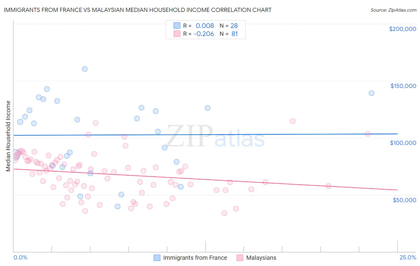 Immigrants from France vs Malaysian Median Household Income