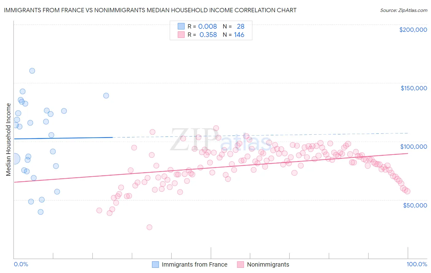 Immigrants from France vs Nonimmigrants Median Household Income