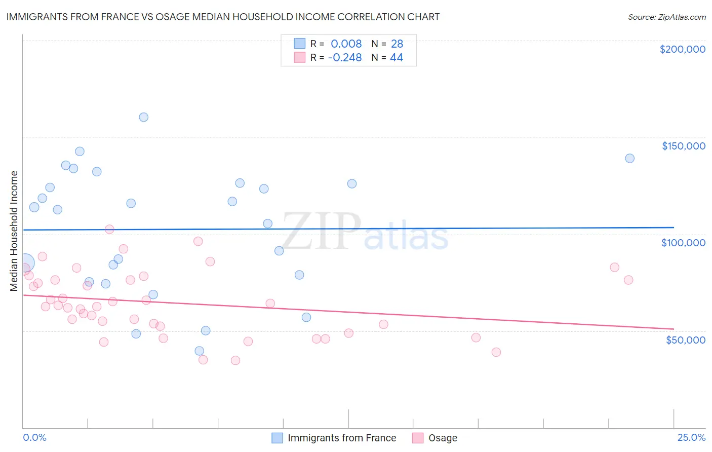 Immigrants from France vs Osage Median Household Income