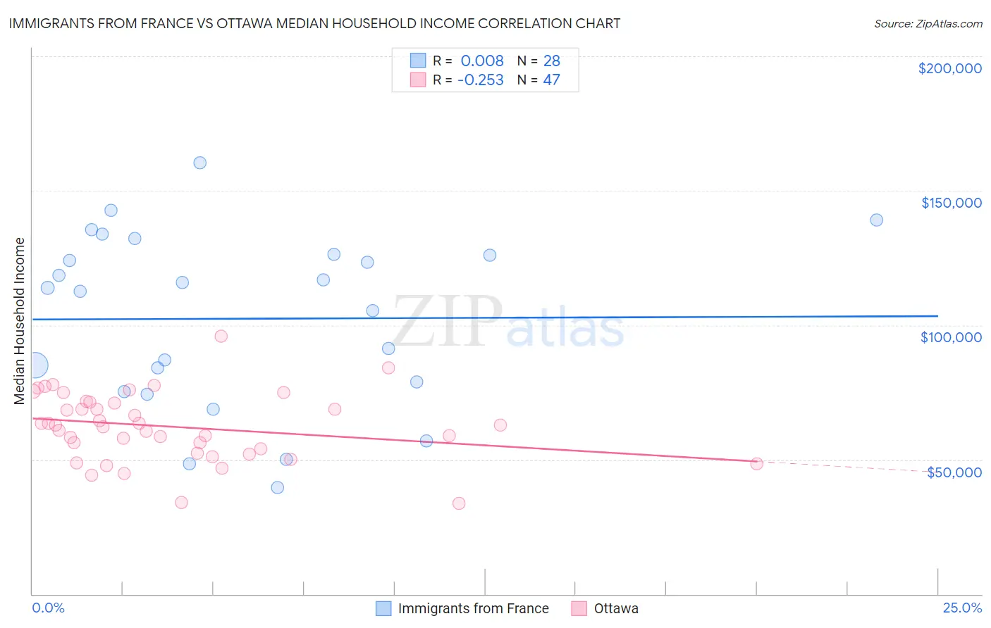 Immigrants from France vs Ottawa Median Household Income