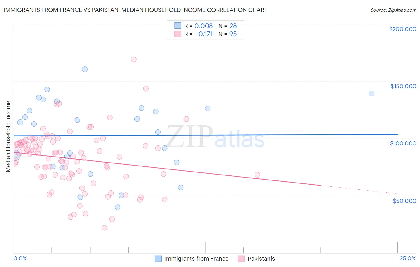 Immigrants from France vs Pakistani Median Household Income