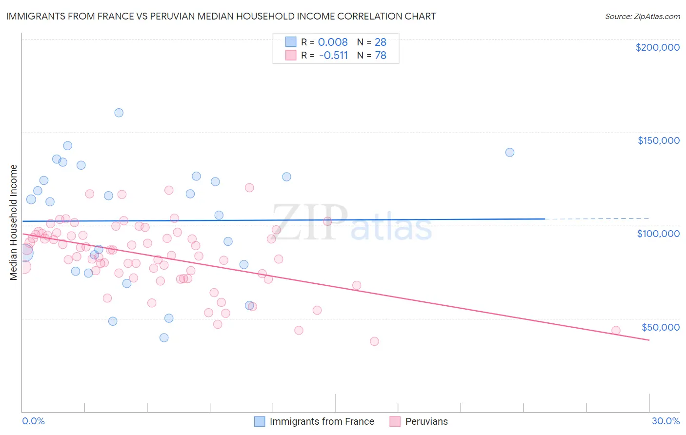 Immigrants from France vs Peruvian Median Household Income