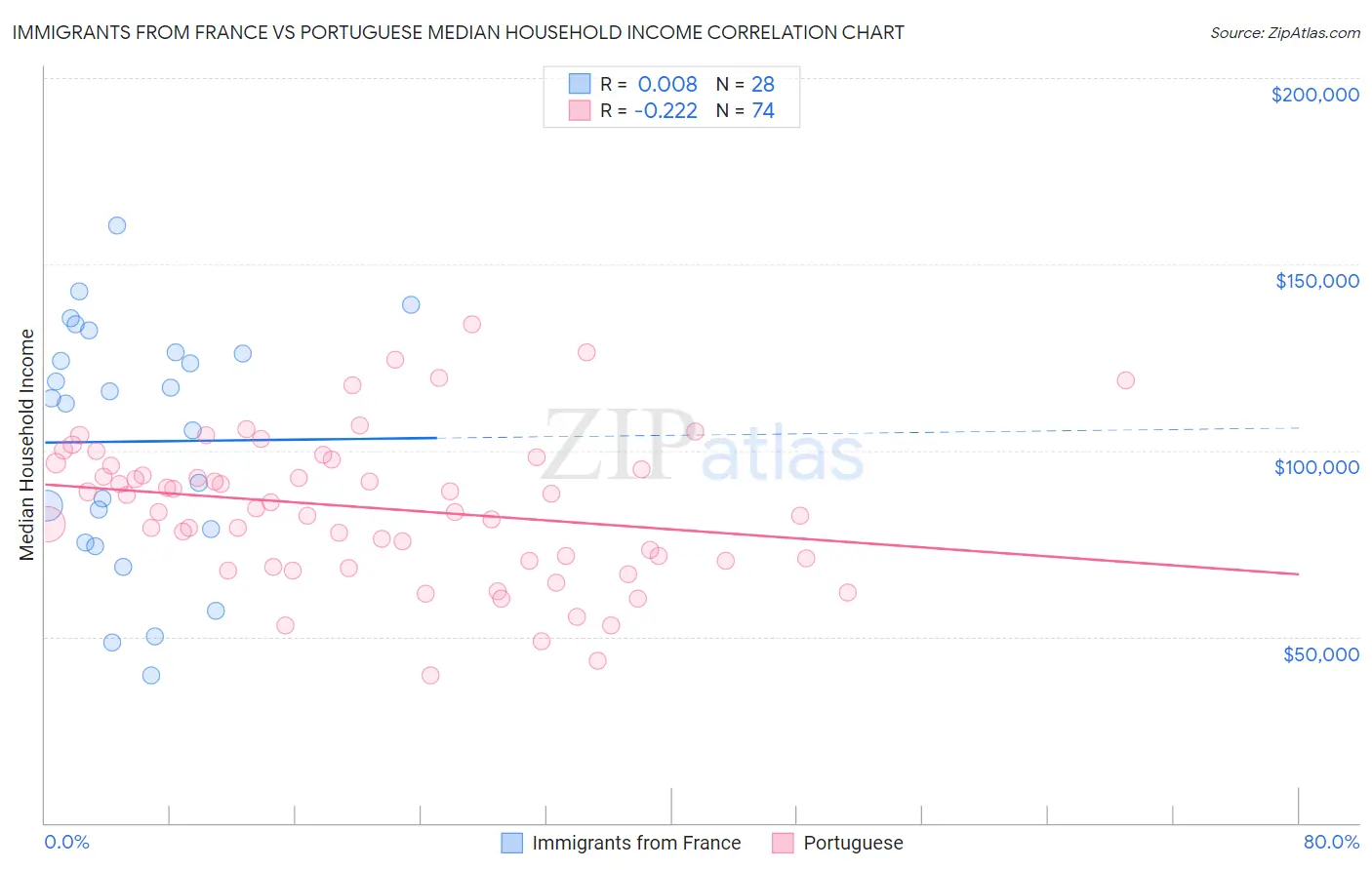 Immigrants from France vs Portuguese Median Household Income