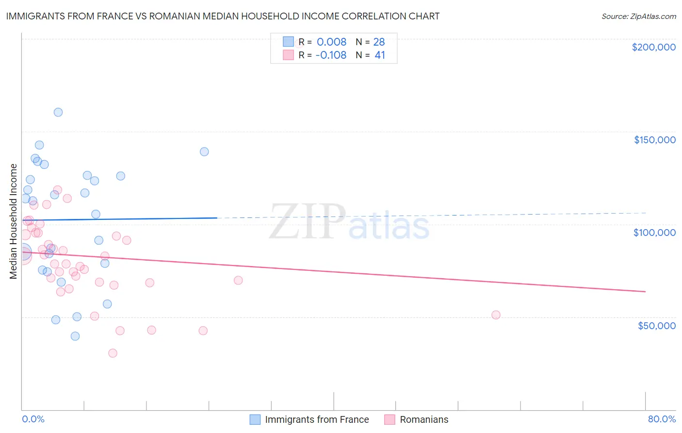 Immigrants from France vs Romanian Median Household Income