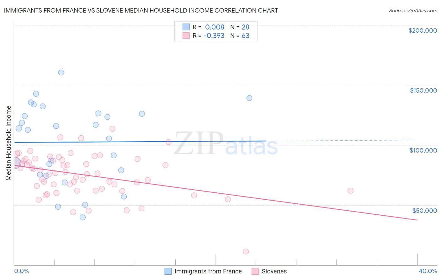 Immigrants from France vs Slovene Median Household Income