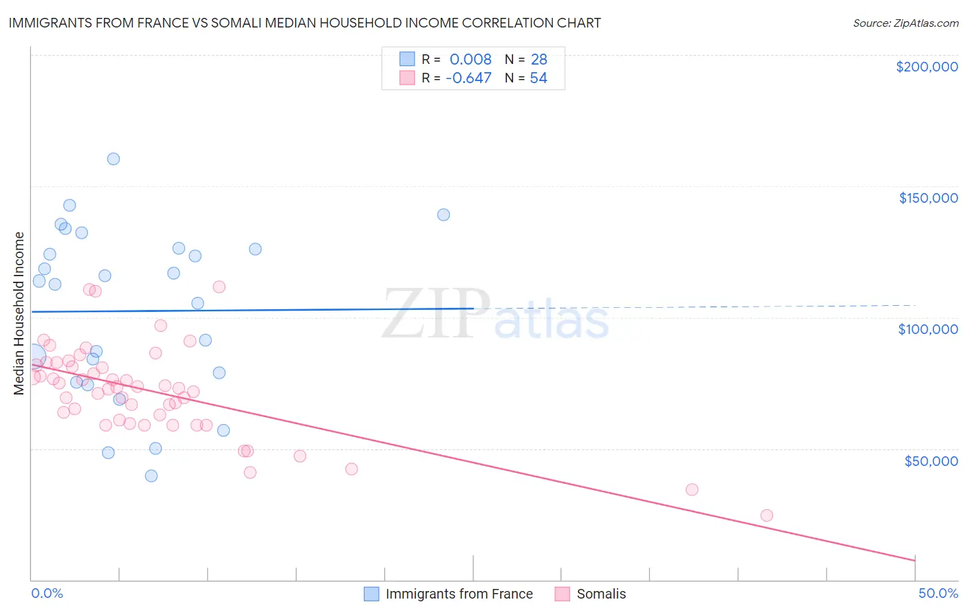 Immigrants from France vs Somali Median Household Income