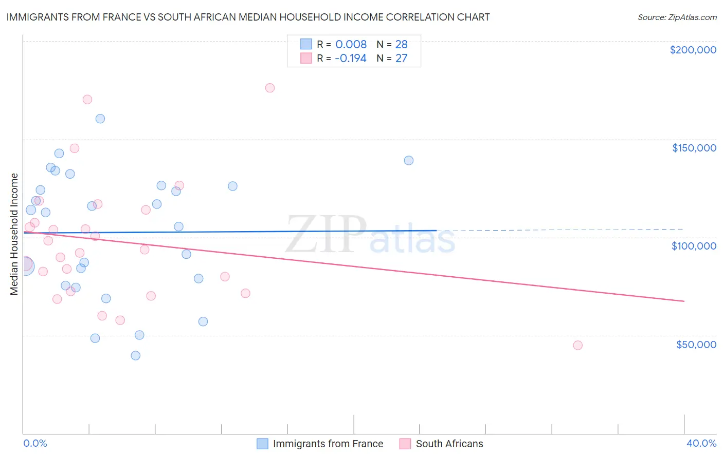 Immigrants from France vs South African Median Household Income