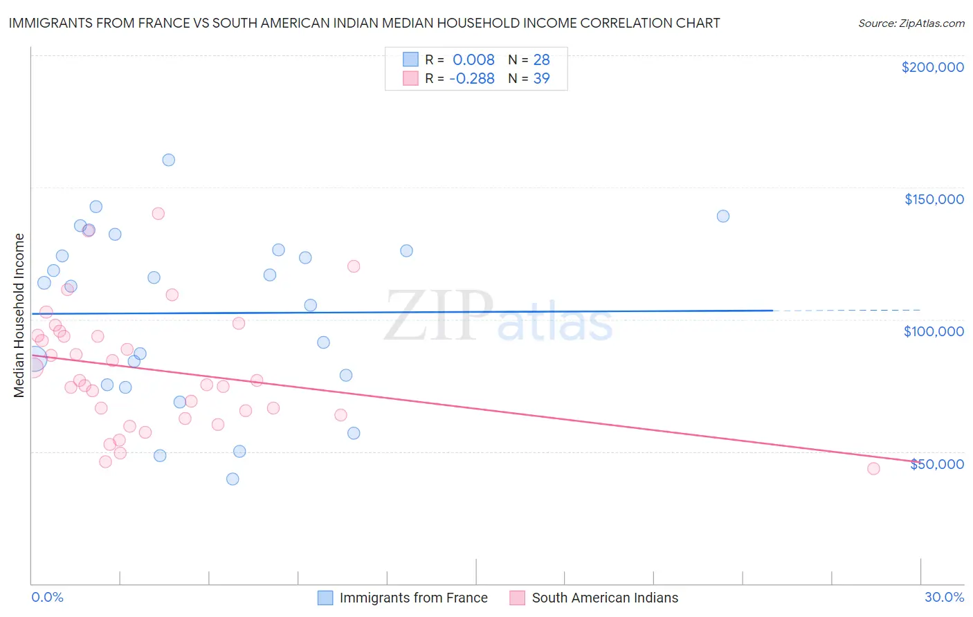 Immigrants from France vs South American Indian Median Household Income