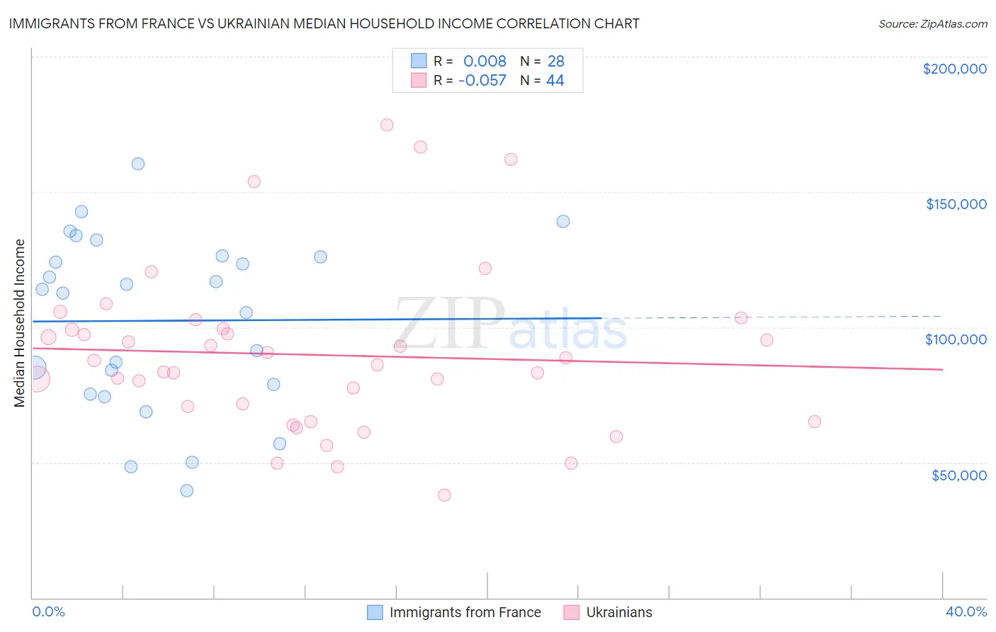 Immigrants from France vs Ukrainian Median Household Income