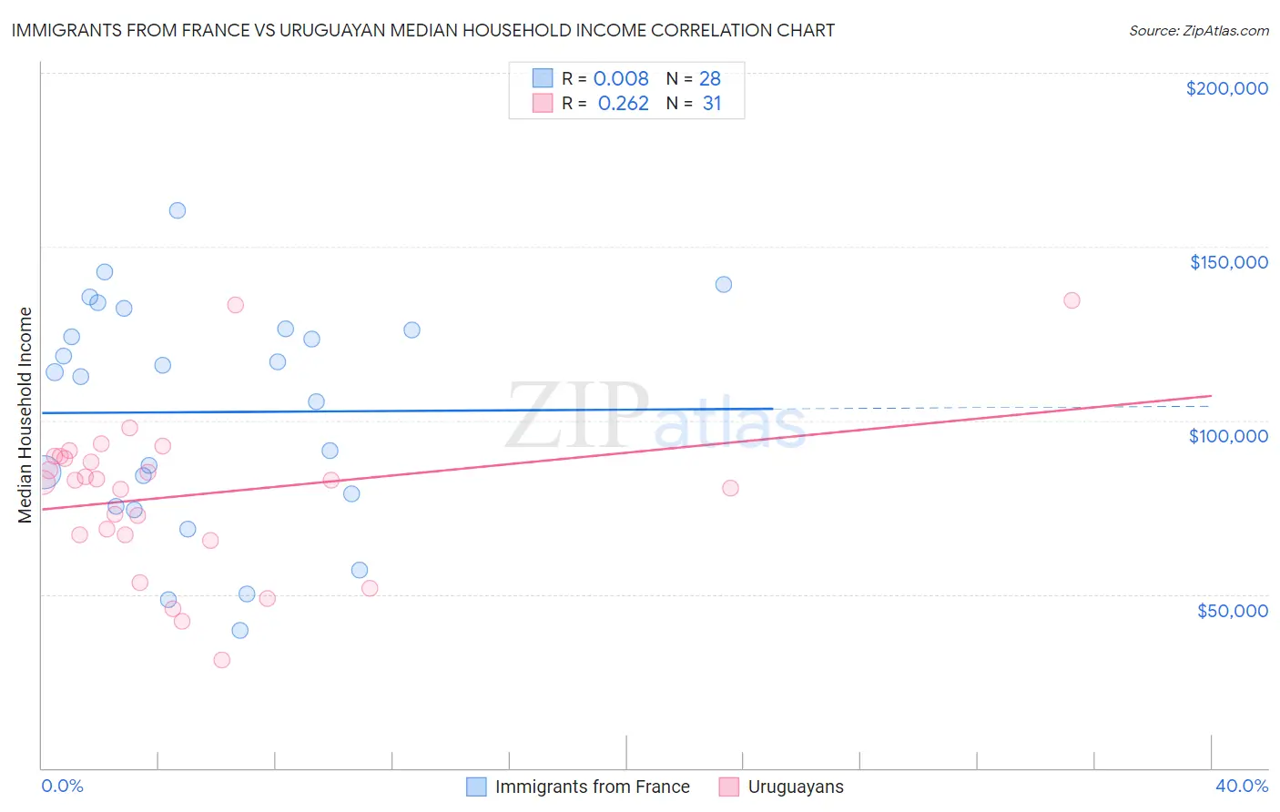 Immigrants from France vs Uruguayan Median Household Income