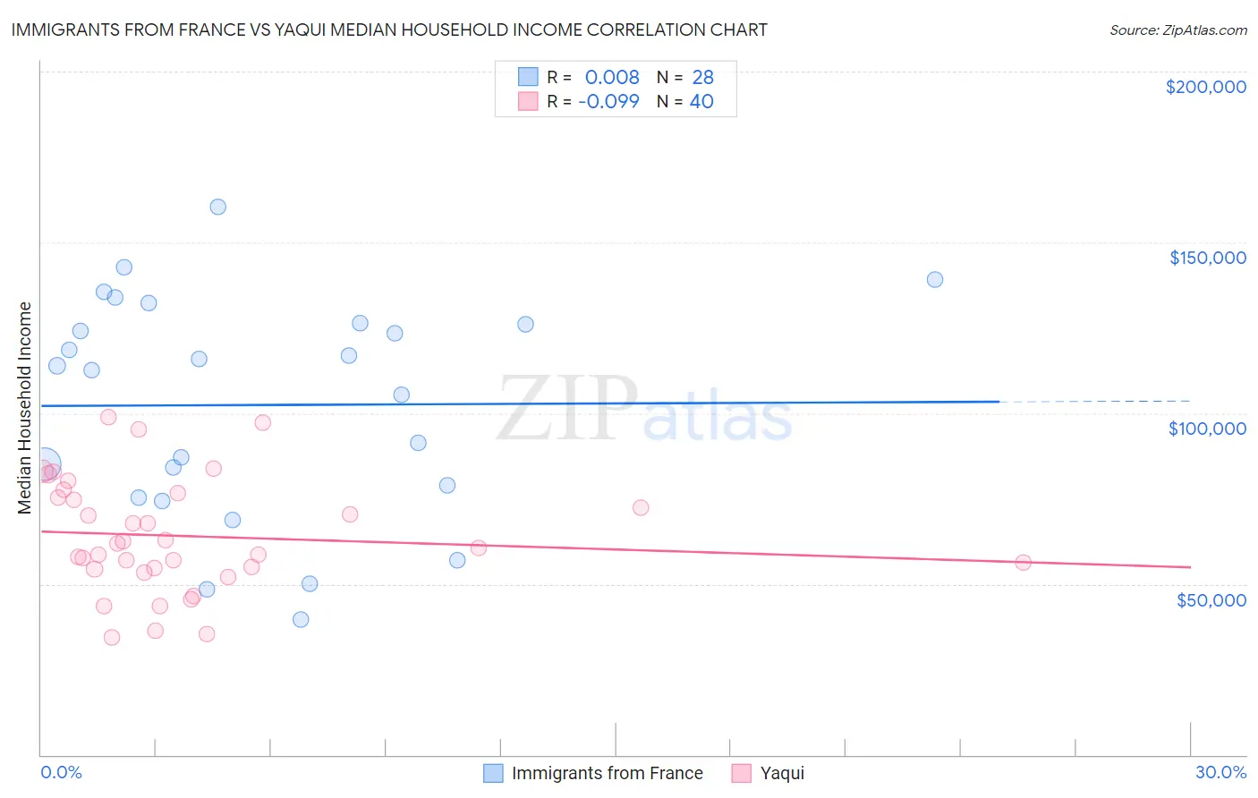 Immigrants from France vs Yaqui Median Household Income