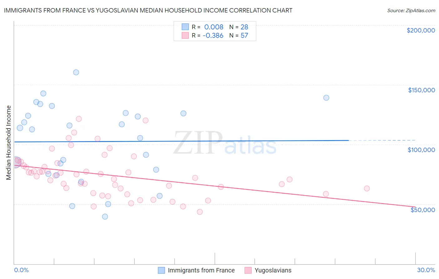 Immigrants from France vs Yugoslavian Median Household Income