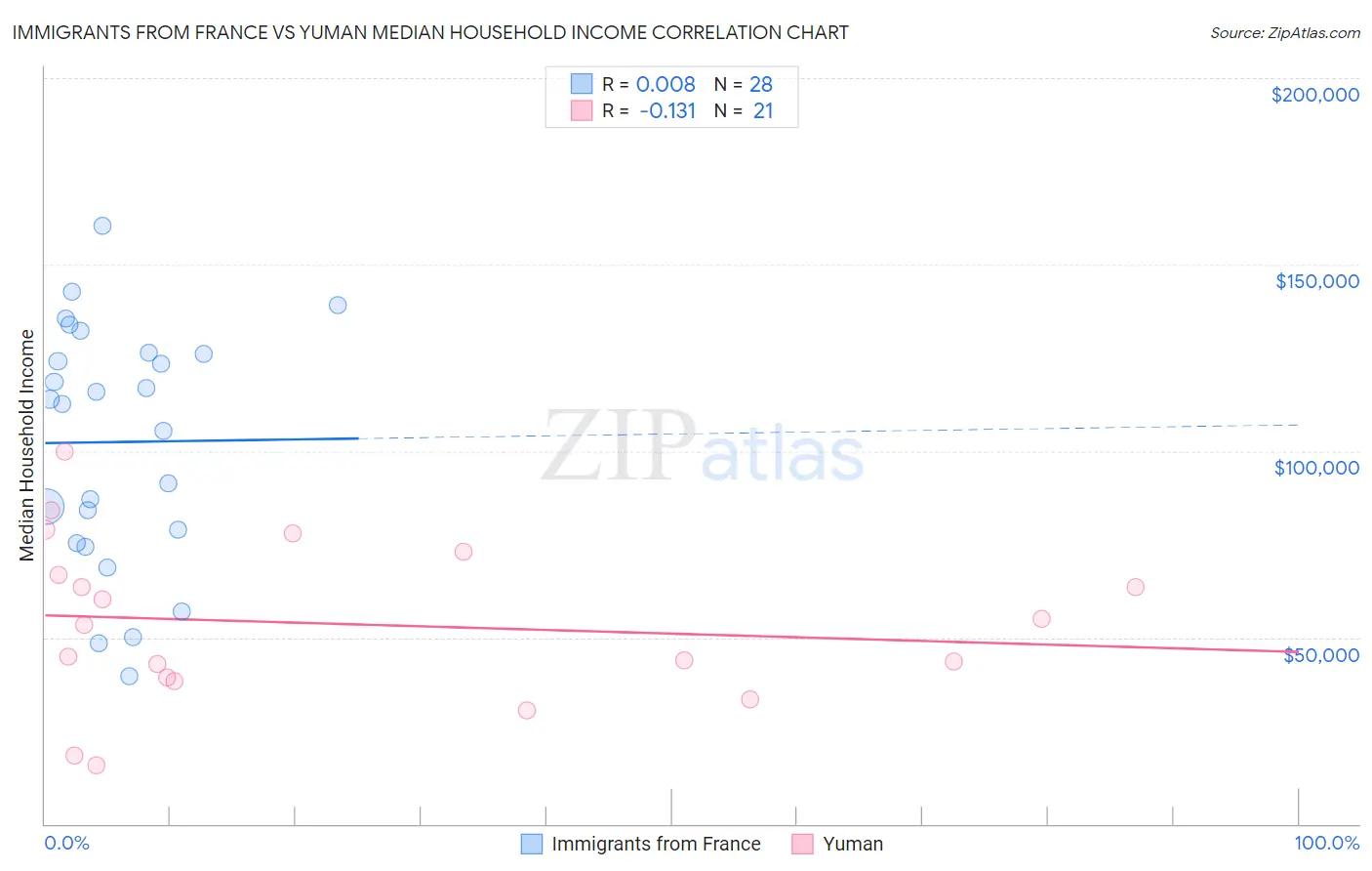 Immigrants from France vs Yuman Median Household Income