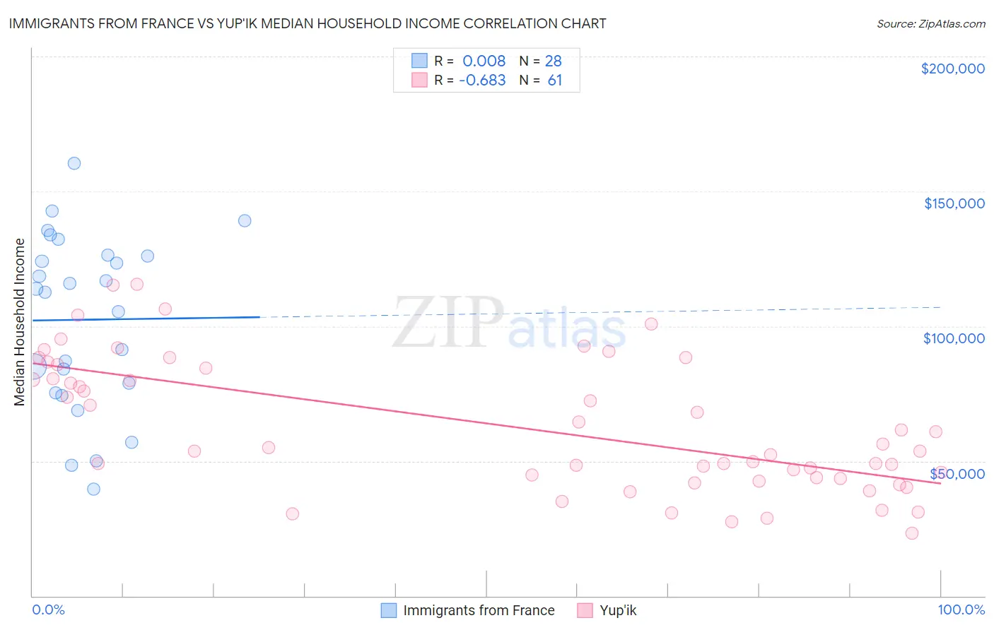 Immigrants from France vs Yup'ik Median Household Income