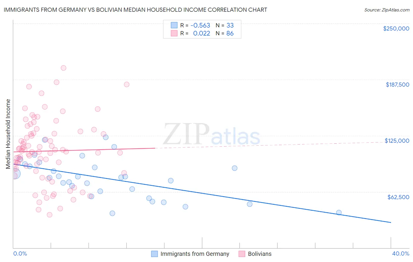 Immigrants from Germany vs Bolivian Median Household Income