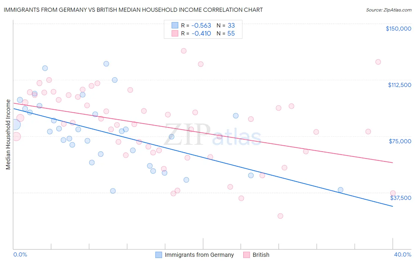 Immigrants from Germany vs British Median Household Income