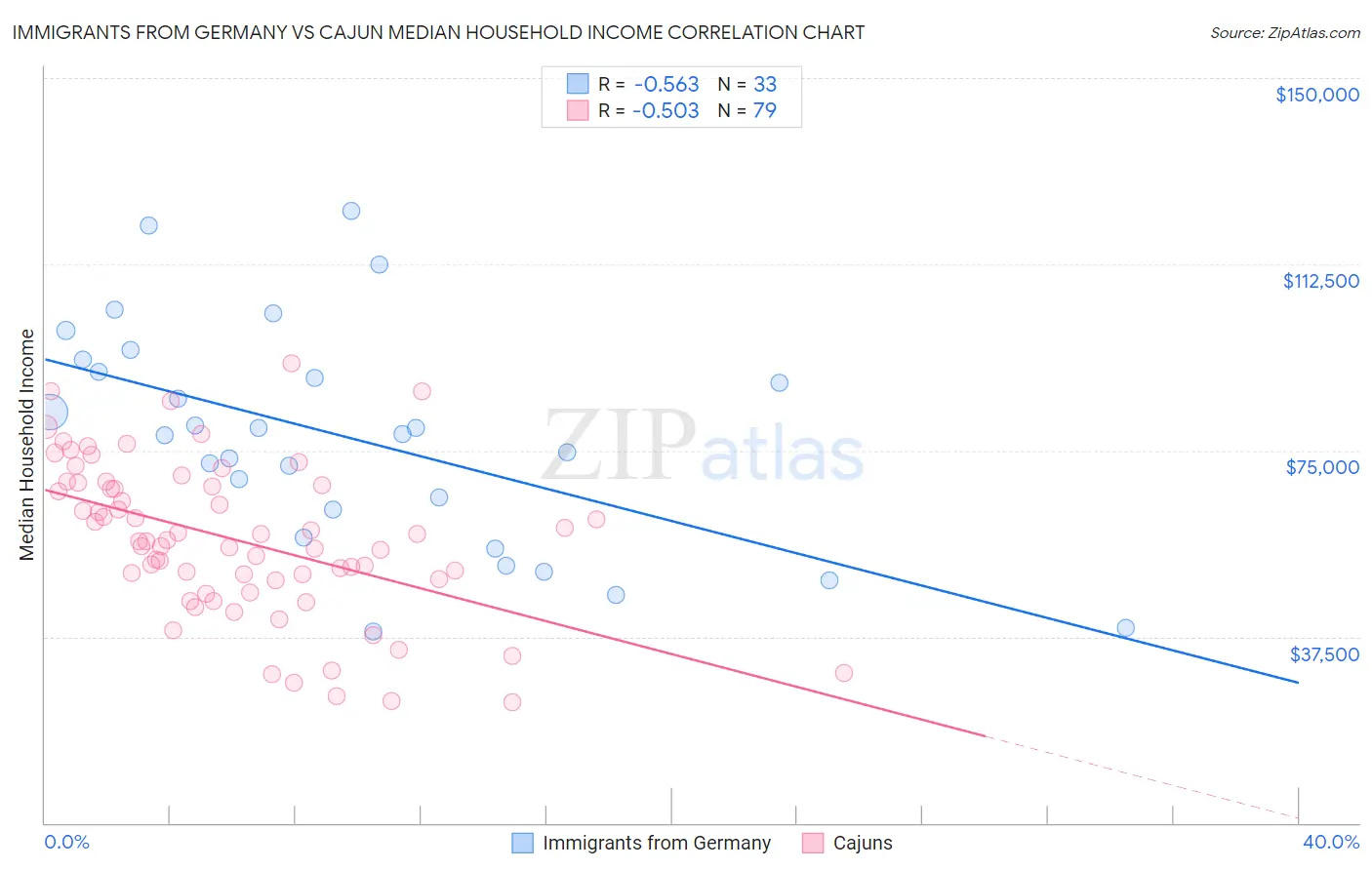 Immigrants from Germany vs Cajun Median Household Income