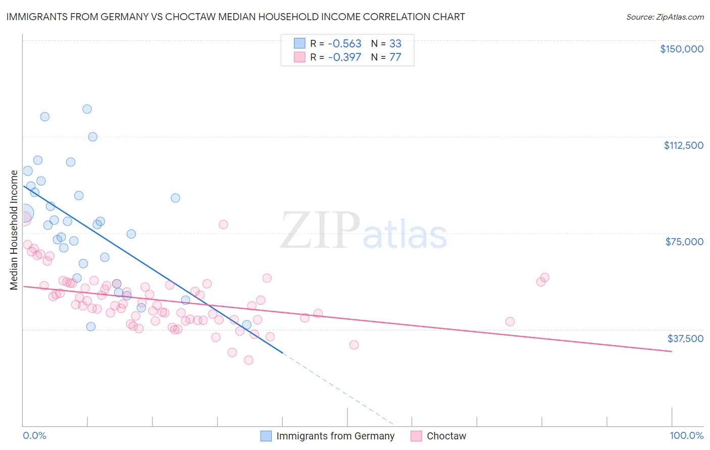 Immigrants from Germany vs Choctaw Median Household Income