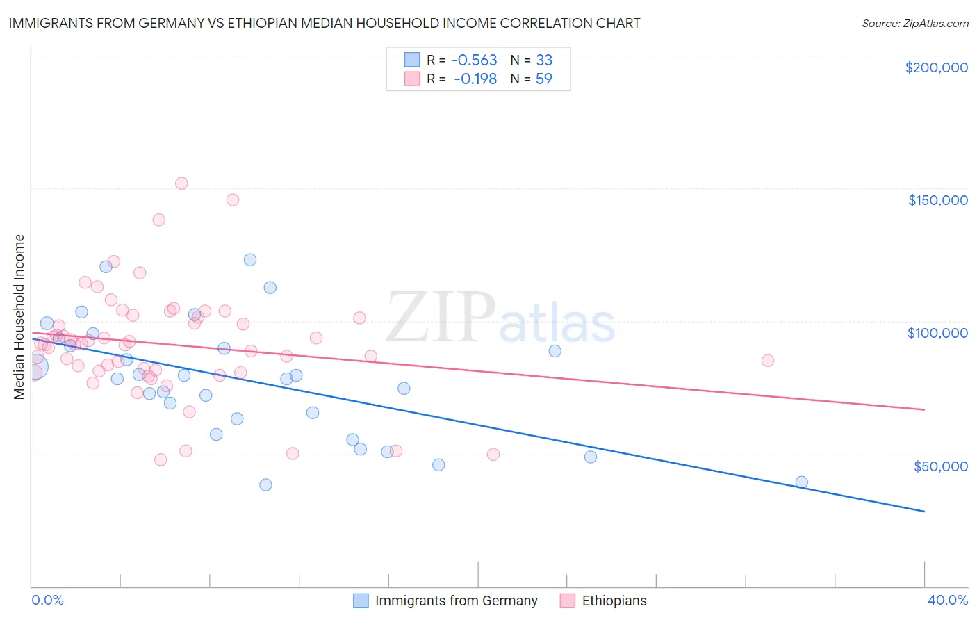 Immigrants from Germany vs Ethiopian Median Household Income