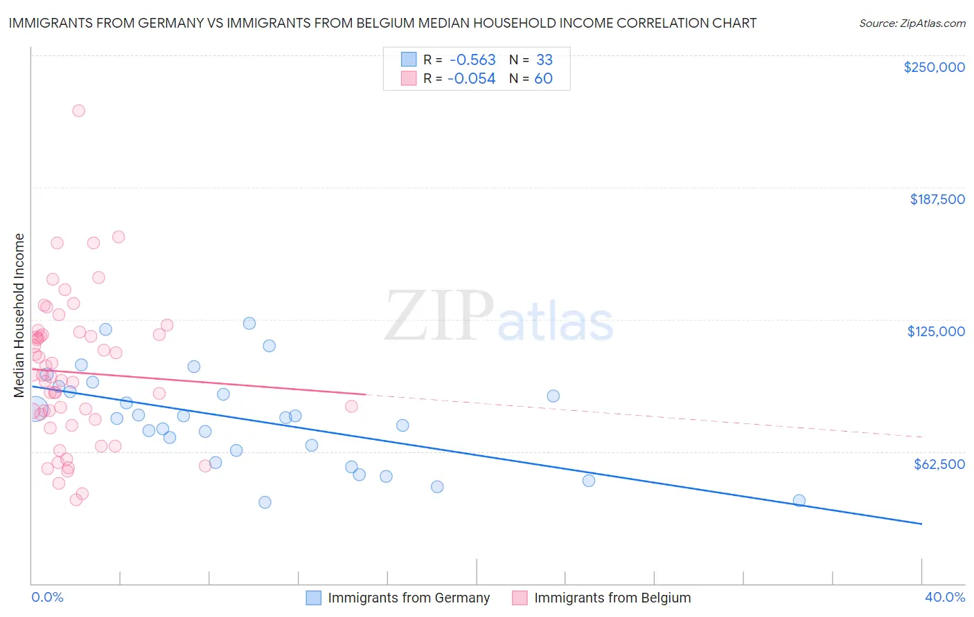 Immigrants from Germany vs Immigrants from Belgium Median Household Income