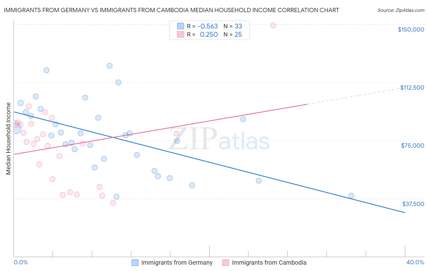 Immigrants from Germany vs Immigrants from Cambodia Median Household Income